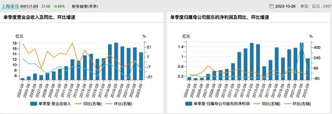 上海家化三季度净利降超四成，将优化业务结构加大投放