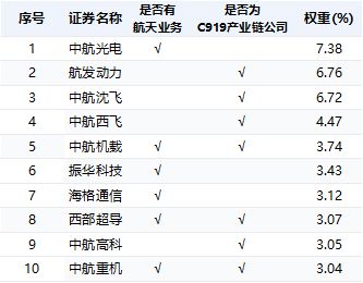 神舟十七号载人飞船发射圆满成功，高端装备ETF（159638）午后翻红丨ETF观察