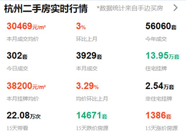 新政实施当周，杭州二手房成交量涨超两成，降价房源是涨价房源的十倍