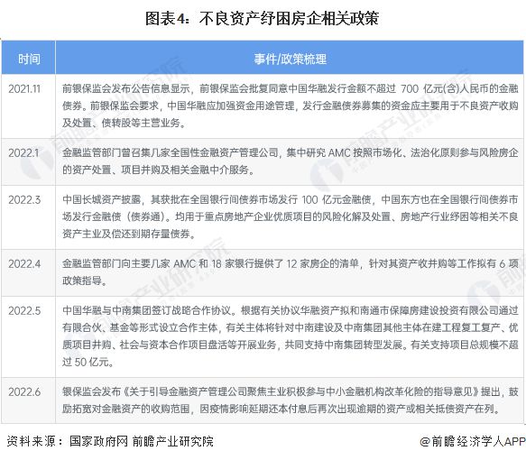 2023年中国不良资产处置公司纾困地产行业现状分析 政策维稳+探索创新协助房企度过难关【组图】