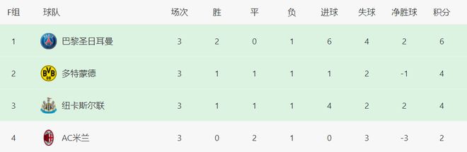 横扫！一场3-0让巴黎排名死亡之组第1，米兰缔造意大利耻辱纪录