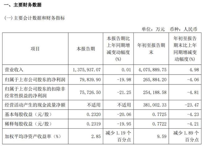 V观财报｜圆通速递第三季度净利同比降19.98%，股东户数缩水超14%