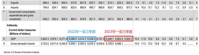 美国三季度GDP涨4.9%，和中国一致，为何总量差距扩大至50万亿？