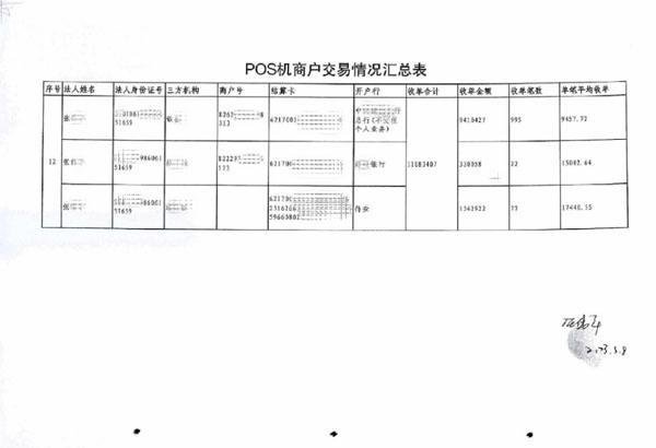 这几个人组织大量“白户”申领信用卡骗贷，涉及13家银行，涉案金额超3000万元