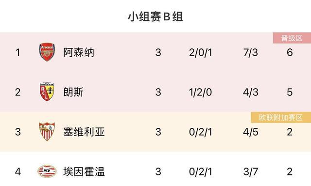 差点意思？欧冠小组赛三轮已过，五大联赛仅意甲无榜首球队