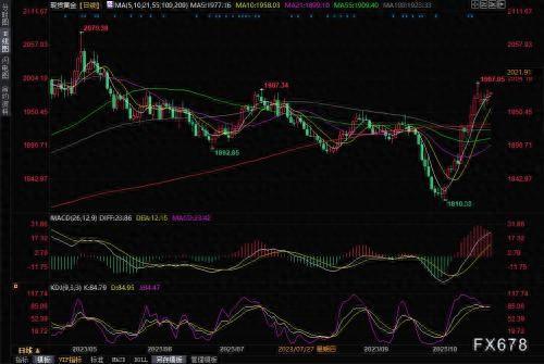 顶住美债收益率上升和美元走强的压力，金价初步攻克1980关口
