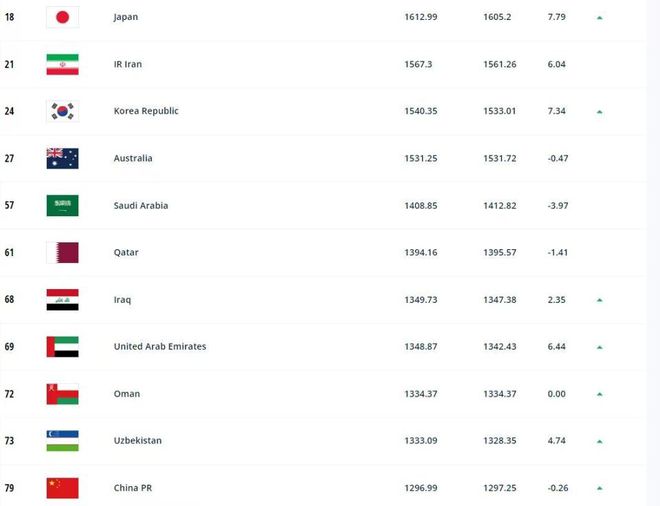 FIFA最新排名：国足上升1位至79位！阿根廷仍居第1，日本进前18名