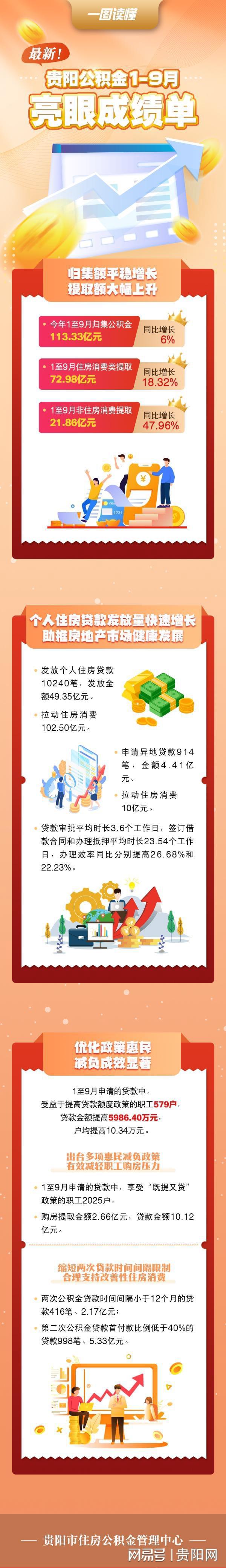 ​【图解】最新！贵阳公积金1至9月亮眼成绩单