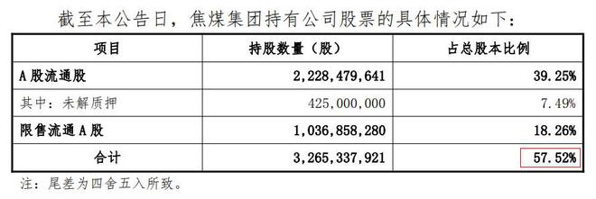 V观财报｜山西焦煤三季度净利降61.91%，盘中跌停，股东紧急承诺不减持