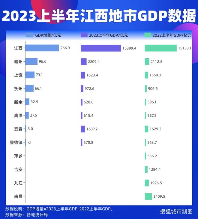 GDP大洗牌！江苏增量第一，山东依旧高光，江西很慢