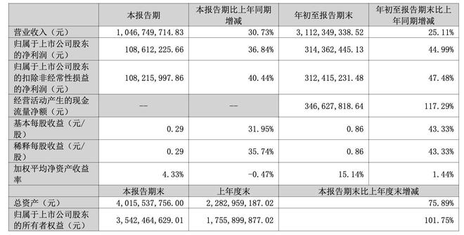 乖宝宠物三季度营收净利双增，称因麦富迪等自有品牌销量增长