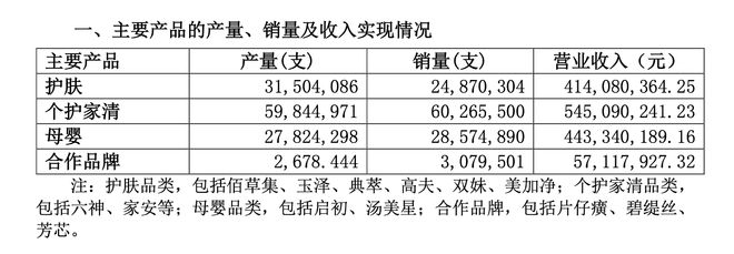 上海家化三季度净利降超四成，将优化业务结构加大投放