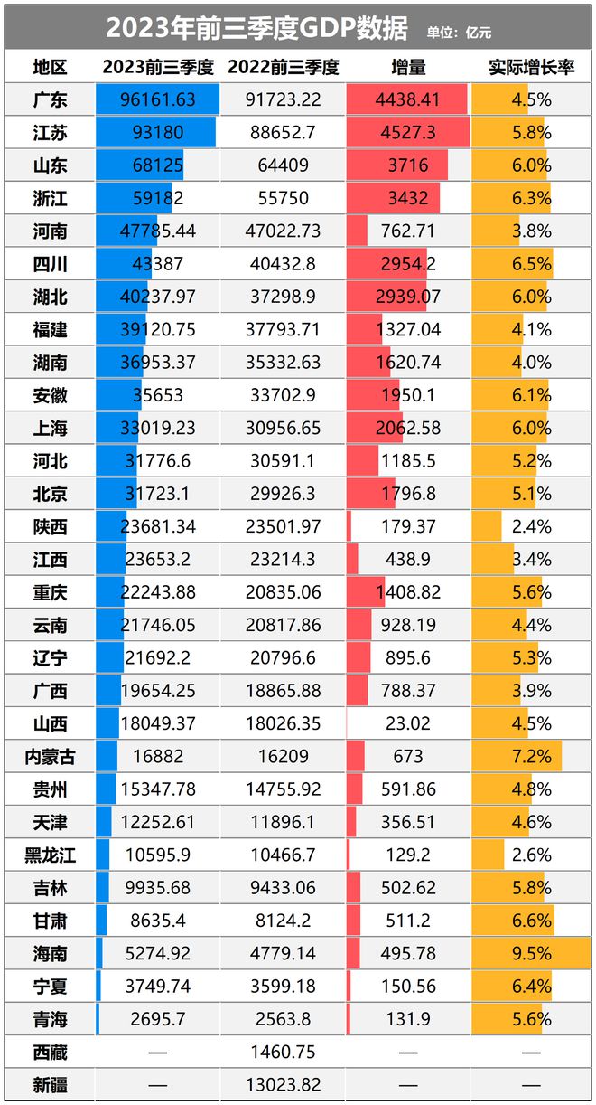 GDP大洗牌！江苏增量第一，山东依旧高光，江西很慢