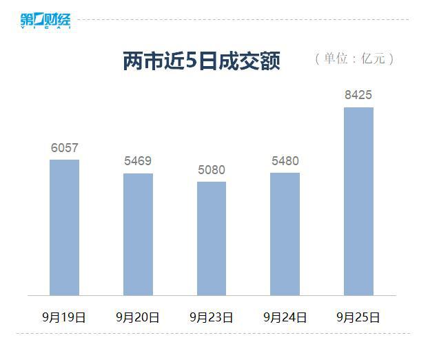 收盘丨A股三大指数探底回升，华为汽车、卫星导航板块再度爆发