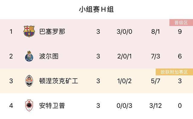 今年的欧冠四强？欧冠小组赛过半，3场全胜队伍共4支：皇萨仁城