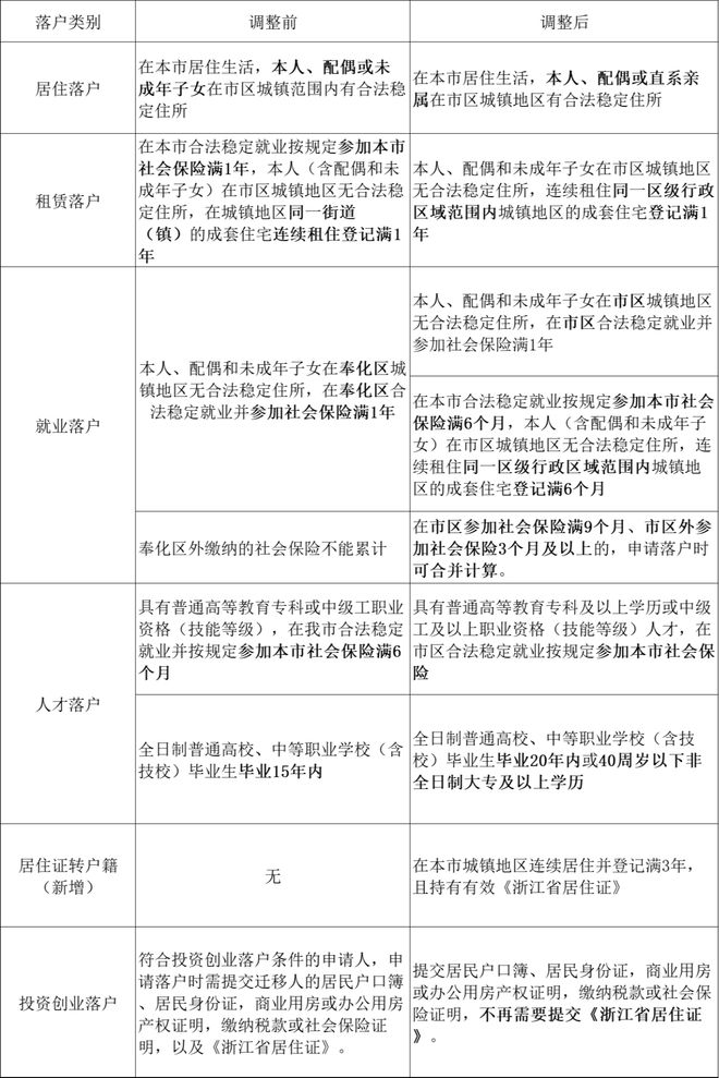 进一步放宽落户限制  宁波在全省率先试行居住证转户籍制度