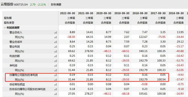 V观财报｜赚了个“零头”！云维股份前三季度净利降99.11%