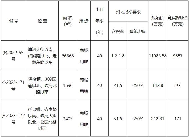 起拍价1.2亿元！齐河百亩建设用地出让！