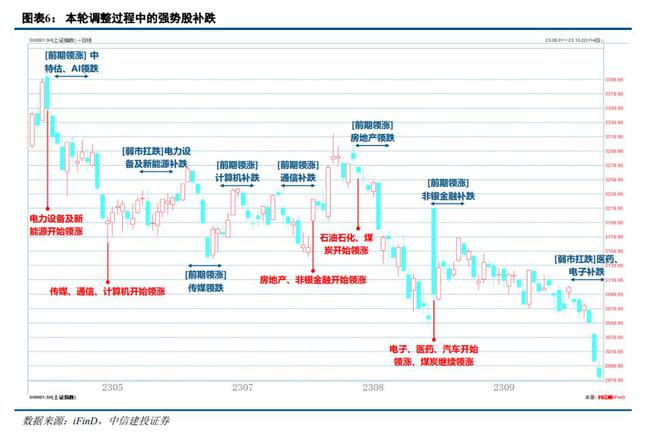 陈果：强势股补跌是否意味着市场见底？