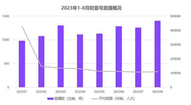 基金直播成新常态，如何打造差异化特色？