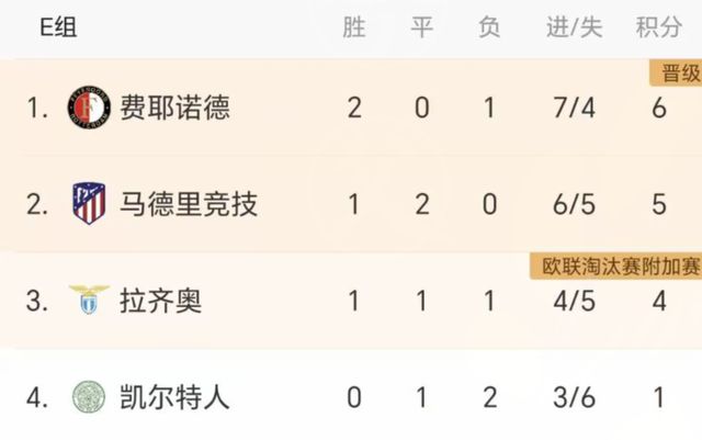 0-3！1-3！意甲2强一夜全败：米兰3场2分+0进球，下轮不胜难出线