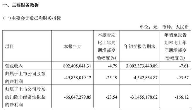 V观财报｜来伊份第三季度亏损近5000万元，收到补助约815万元