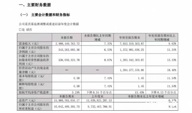 老板电器今年前三季度营收79亿元，毛利率超五成