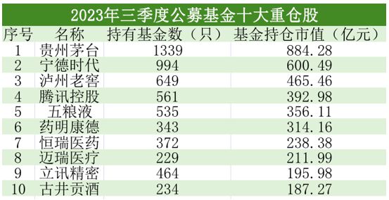 茅台稳坐公募头号重仓股！基金经理扎堆“喝酒吃药”，3只股退出前十大