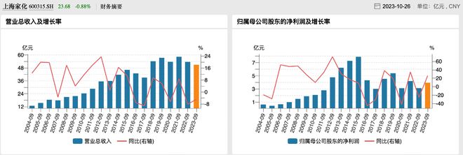 上海家化三季度净利降超四成，将优化业务结构加大投放