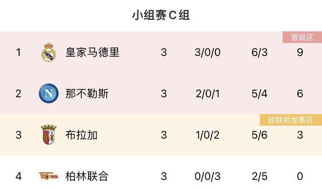 今年的欧冠四强？欧冠小组赛过半，3场全胜队伍共4支：皇萨仁城