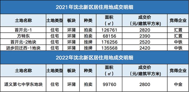 沈北时代金科酒店旁一宗黄金地段居住用地计划单独出让