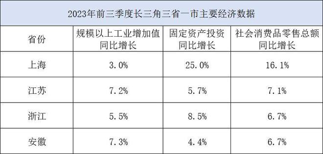 长三角“三季报”：浙江增速最高，江苏站上9万亿台阶