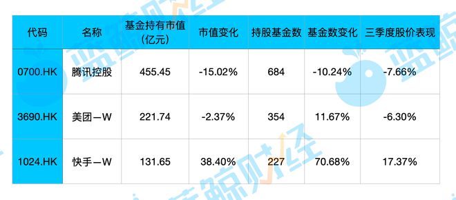 李晓星、丘栋荣、张坤三季度步调一致，减持港股互联网！