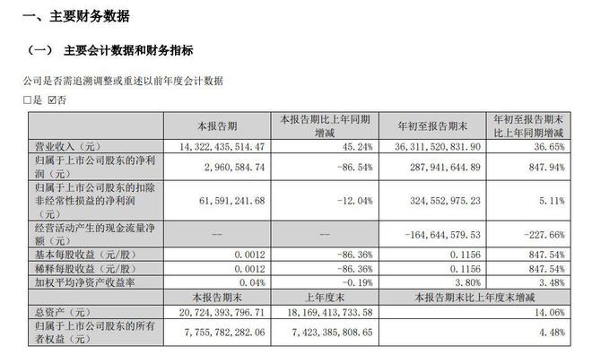 V观财报｜增收不增利，蓝色光标第三季143亿营收，净利不足300万