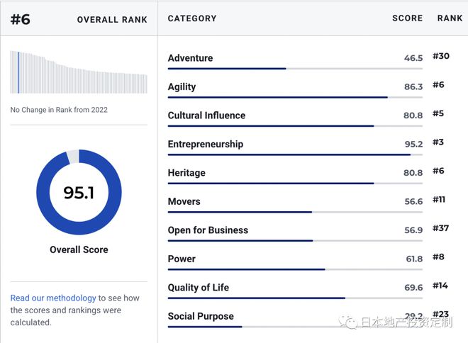 全球最进步国家榜单揭晓，日本高居榜首，中国跻身前十
