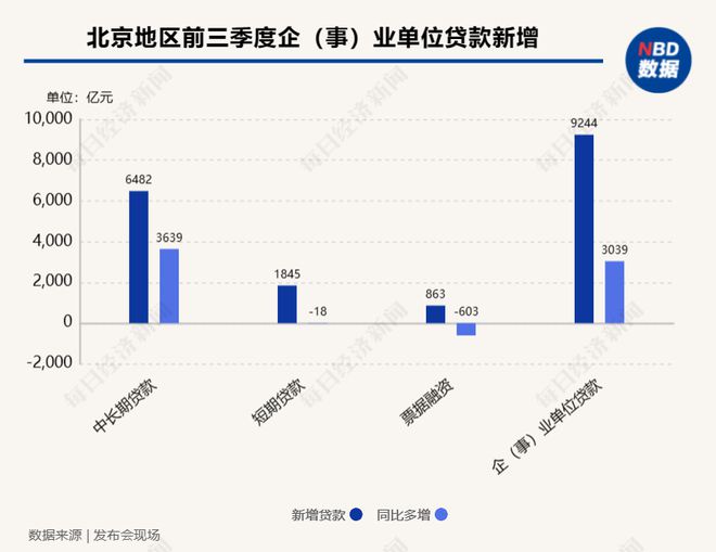 北京地区前三季度人民币存款增加2.46万亿元，同比多增758亿元