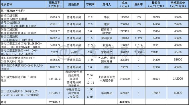 赵巷地块24家厮杀触顶成交，第三批“土拍”收官，收金675.73亿元