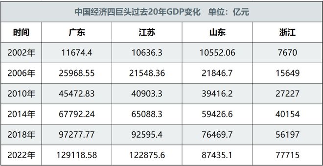 GDP大洗牌！江苏增量第一，山东依旧高光，江西很慢