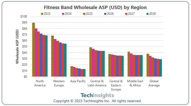 TechInsights：预计到2024年全球健身手环收益将同比下降11%