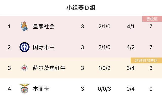 差点意思？欧冠小组赛三轮已过，五大联赛仅意甲无榜首球队