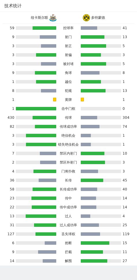 多特1-0纽卡，恩梅加制胜，伊萨克、詹伤退，托纳利替补登场