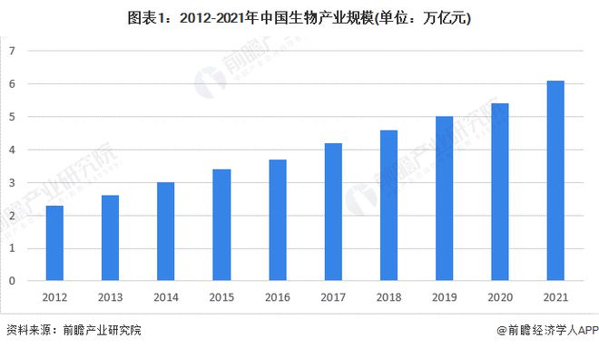 前三季度黑龙江GDP同比增长2.6%，生物经济“双百工程”正在加快实施【附生物经济产业分析】