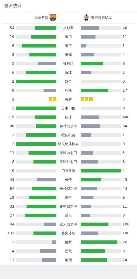 欧冠三连胜！巴萨2-1矿工，费尔明破门+两度中柱，费兰传射