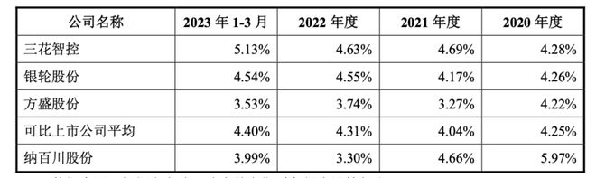 研发费用率持续下滑，纳百川高新红利能吃多久？