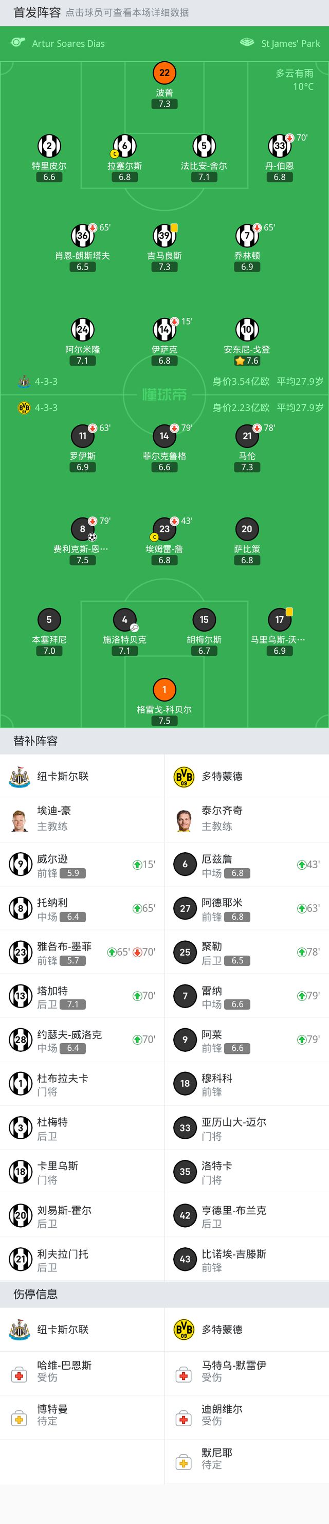 多特1-0纽卡，恩梅加制胜，伊萨克、詹伤退，托纳利替补登场