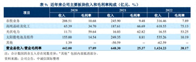 硅料低谷期，组件业务能让“硅王”通威股份重回高光吗？