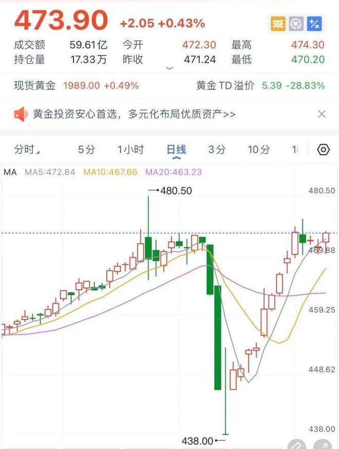 16000元买的一小时不到跌了5600元！网友：没想到它这么不保值