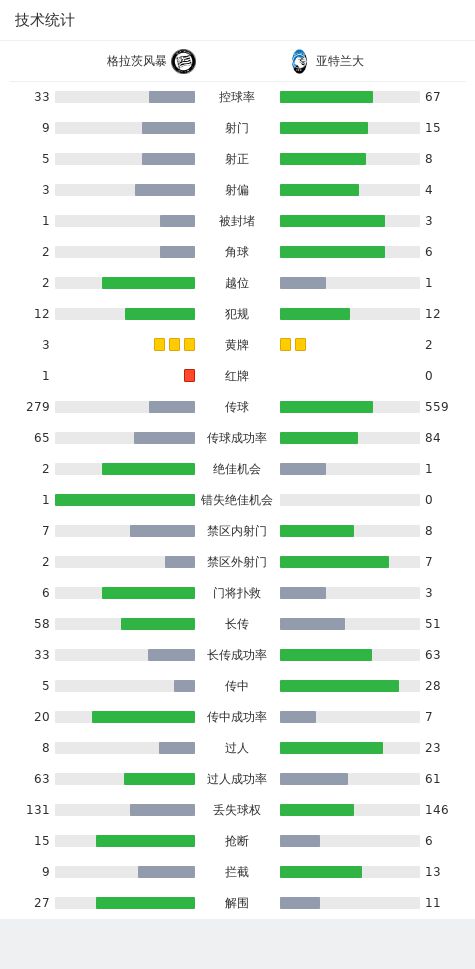 亚特兰大2-2十人格拉茨风暴，穆里尔双响，科拉希纳茨送点