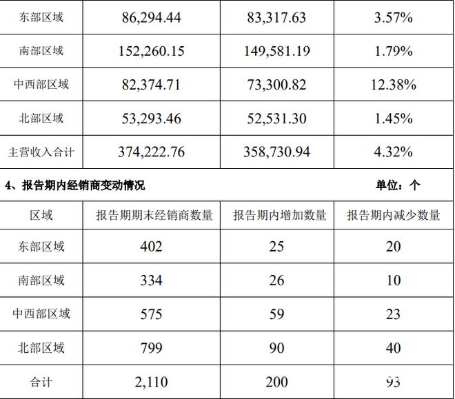 受房产销售等影响！中炬高新前三季度净利润下滑超400%