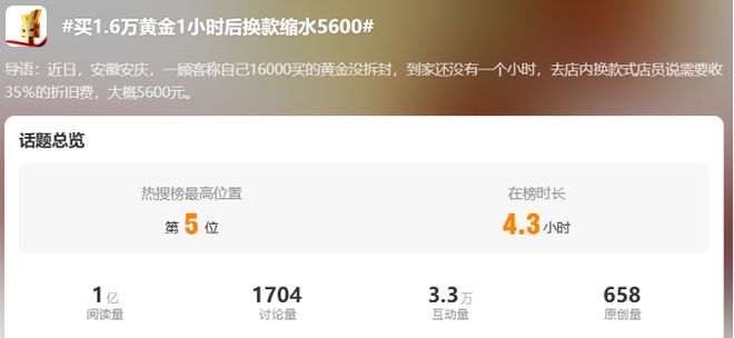 登上热搜！1.6万元黄金1小时后换款缩水5600元